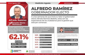 Encuestas ratifican triunfo de Bedolla; tiene 83% de aprobación ciudadana