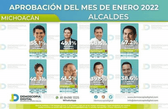En ascenso el respaldo a JLCL; crece de 44 a 49% de aprobación.
