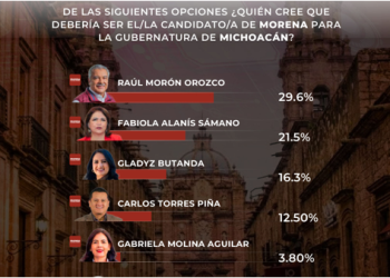 Morón lidera encuestas internas de Morena