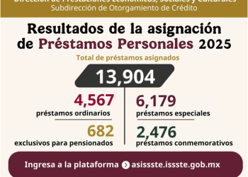 Asigna ISSSTE más de 13 mil préstamos personales