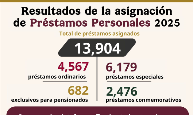 Asigna ISSSTE más de 13 mil préstamos personales
