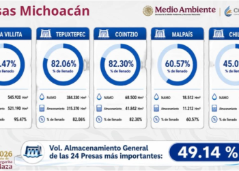Conagua prevé recuperación de acuíferos; Michoacán registra aumento de lluvia en una semana