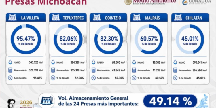 Conagua prevé recuperación de acuíferos; Michoacán registra aumento de lluvia en una semana