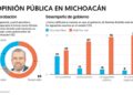 El 60% de las y los michoacanos, desaprueban al gobierno de Alfredo Ramírez Bedolla