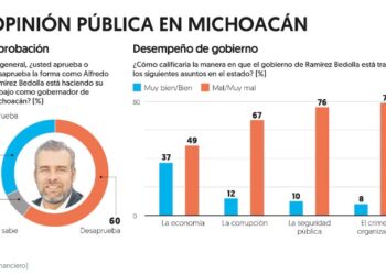 El 60% de las y los michoacanos, desaprueban al gobierno de Alfredo Ramírez Bedolla