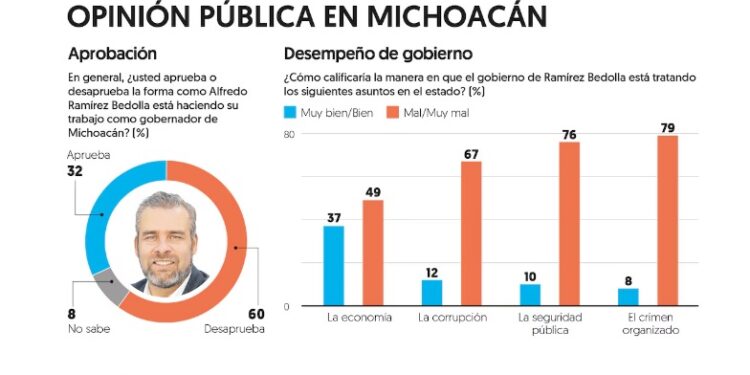 El 60% de las y los michoacanos, desaprueban al gobierno de Alfredo Ramírez Bedolla