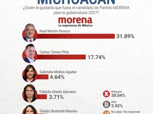 Raúl Morón arrasa en preferencias de Morena y se perfila hacia la gubernatura de Michoacán en 2027