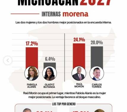 Raúl Morón afianza liderazgo para coordinar a Morena en Michoacán