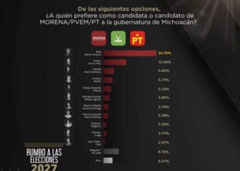 Morón, líder indiscutible en preferencias por candidatura de Morena en Michoacán