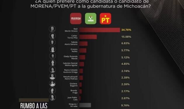 Morón, líder indiscutible en preferencias por candidatura de Morena en Michoacán