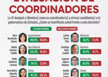Por hartazgo, Morena perdería Michoacán, Zacatecas, Colima, Sinaloa y Quintana Roo en 2027, de acuerdo a encuesta