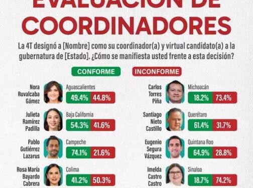 Por hartazgo, Morena perdería Michoacán, Zacatecas, Colima, Sinaloa y Quintana Roo en 2027, de acuerdo a encuesta