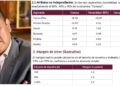 Encuestas de Morena, manipuladas y sin credibilidad; dicen especialistas de la UNAM