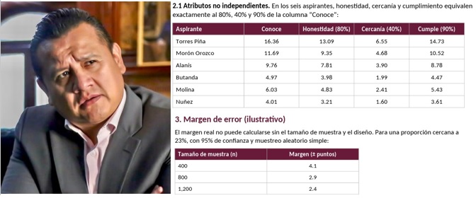Encuestas de Morena, manipuladas y sin credibilidad; dicen especialistas de la UNAM