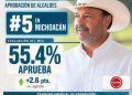 Julio Arreola se mete entre los cinco mejores alcaldes de Michoacán y toma fuerza rumbo a 2027