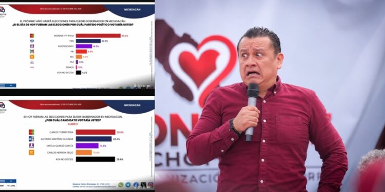 Que Torres Piña registra caída abrupta del 15%, de acuerdo a encuesta ¿Pone en riesgo el triunfo?
